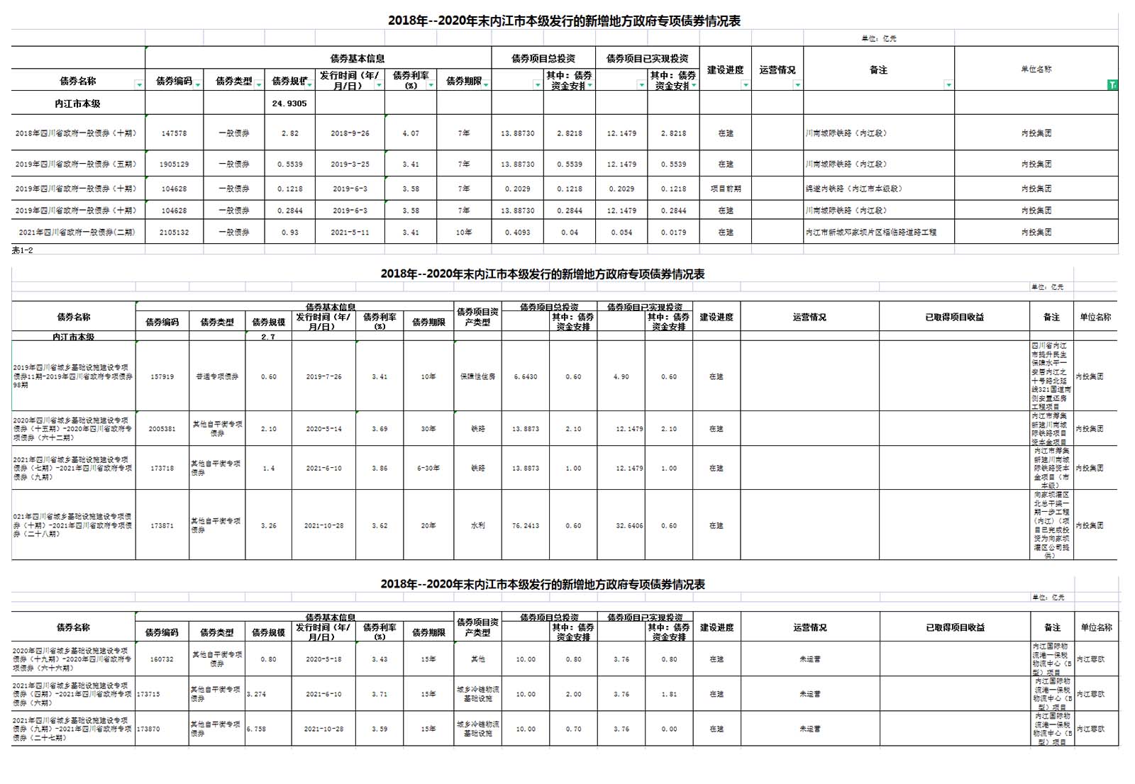 内投集團2018-2021年存續期一(yī)般債、專項債情況表