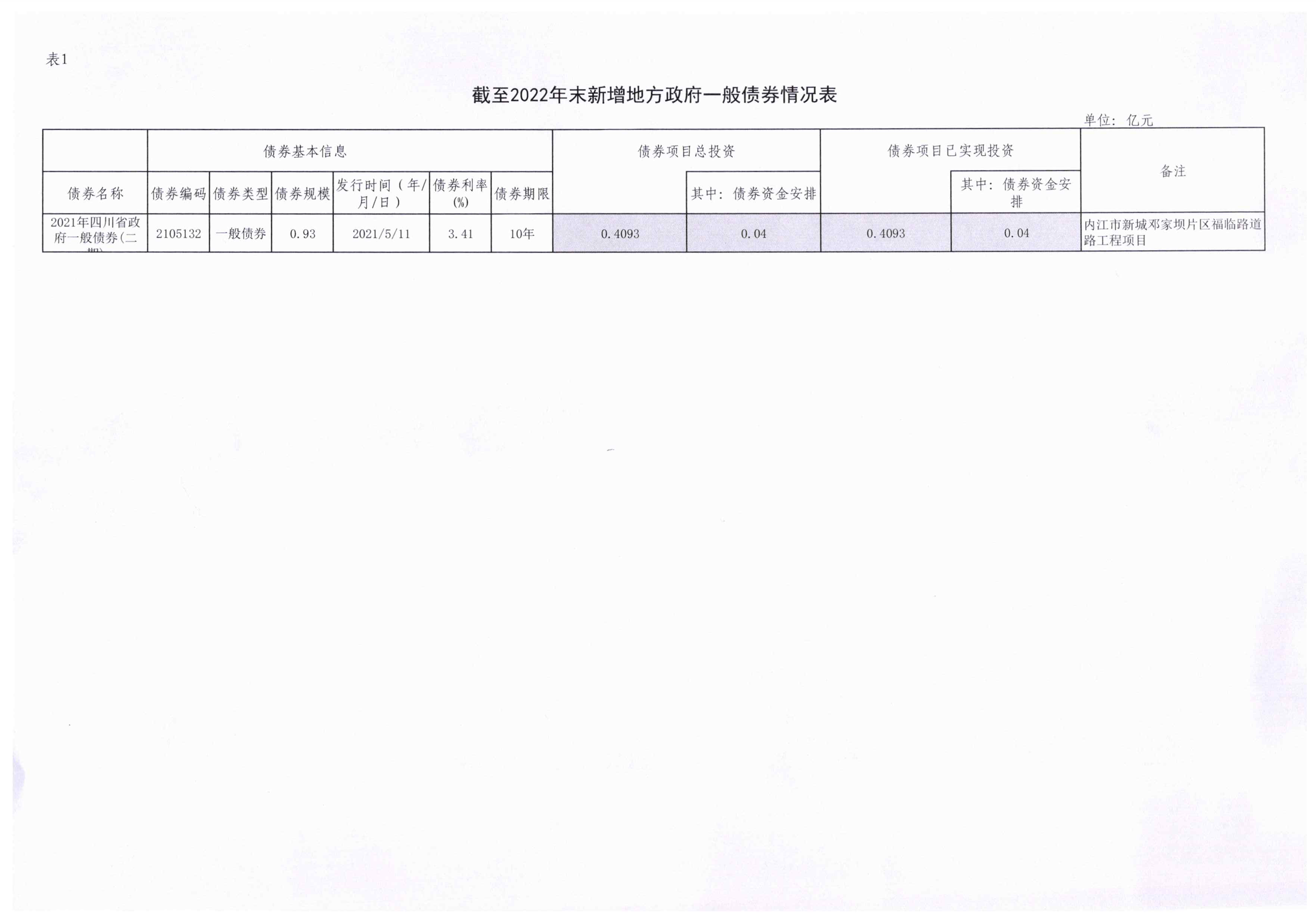 内投集團2022年債券使用情況